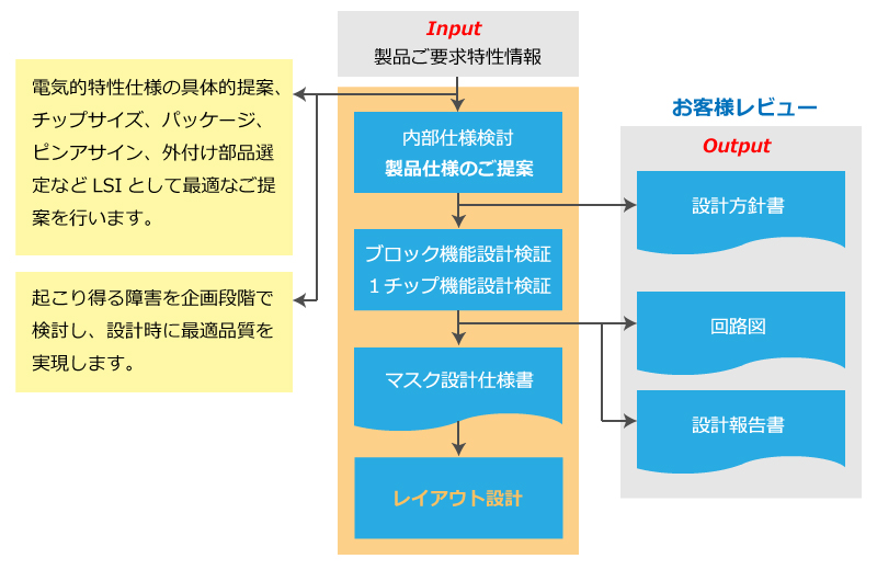 アナログ半導体の設計工程