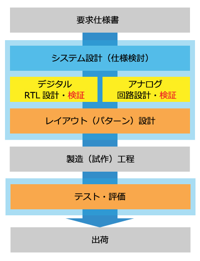 LSI設計とシステムセンターでの業務<