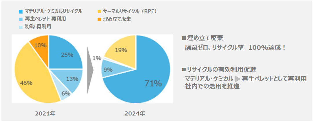プラスチックリサイクルの実績