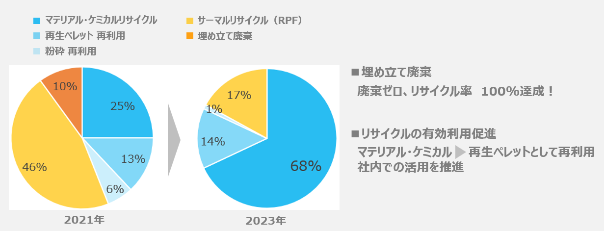 プラスチックリサイクルの実績