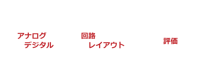 デジタル回路設計とアナログ回路設計、レイアウト設計、評価