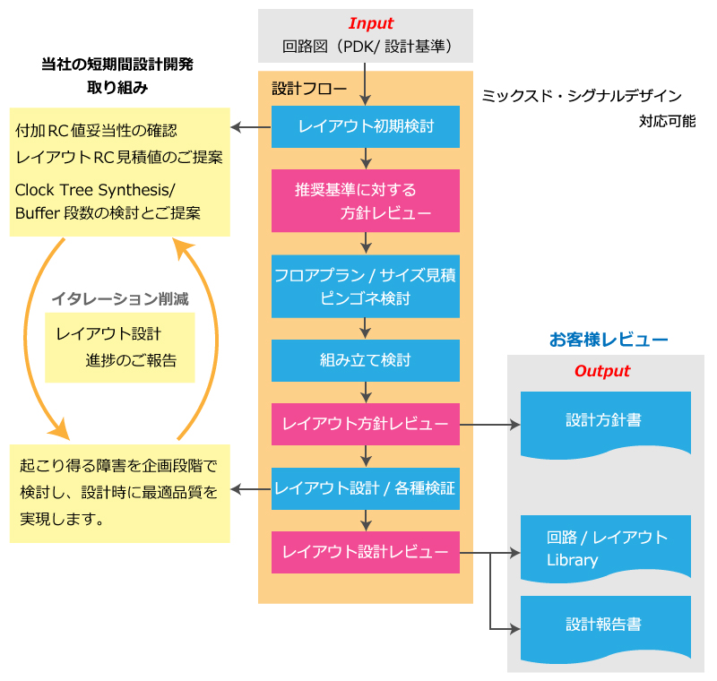 アナログ半導体のレイアウト設計工程