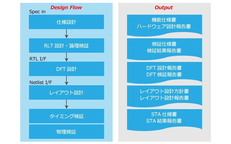 デジタル半導体の設計工程