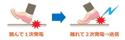 環境発電（エナジーハーベスティング）デバイスの機能