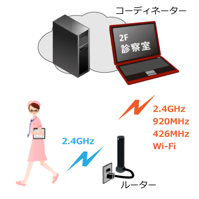 環境発電（エナジーハーベスティング）デバイスの使用例