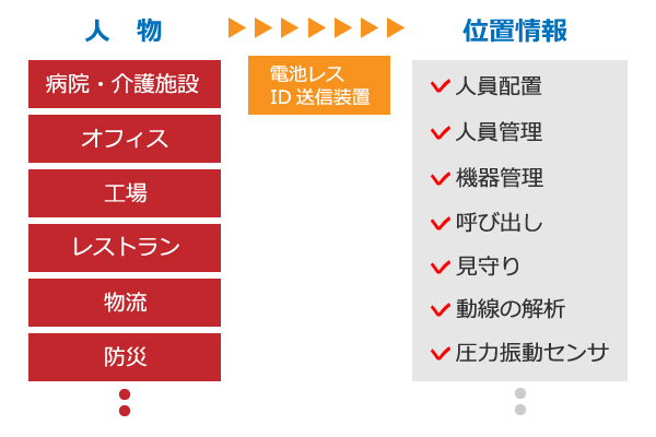 環境発電（エナジーハーベスティング）デバイスの応用例