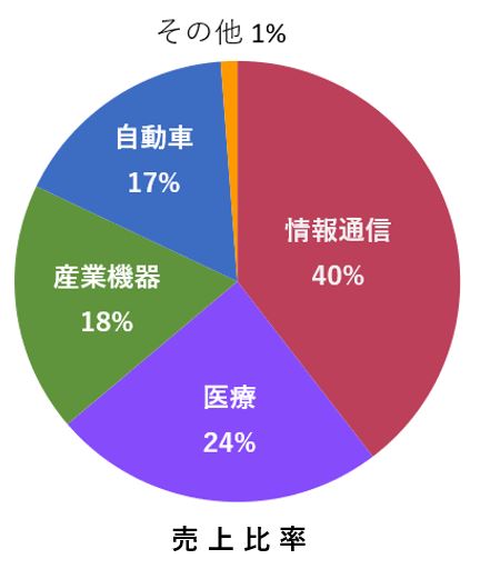 プラスチック部品の売上比率（車載・医療・情報通信・産業機器、化粧品容器）