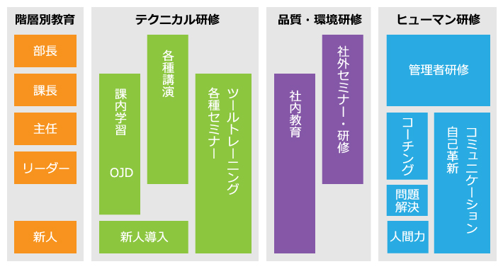 LSI設計のための階層教育、テクニカル研修